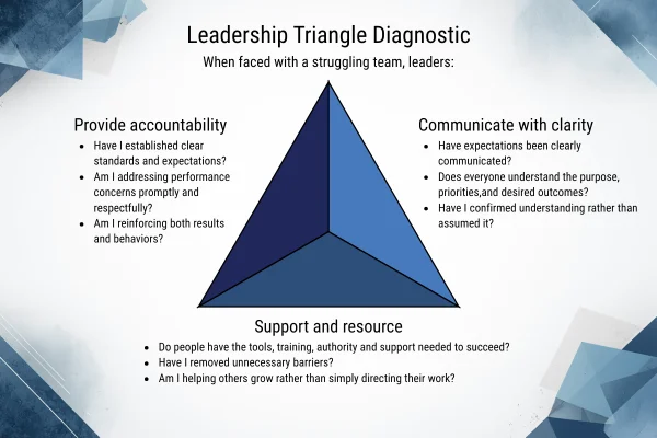 Strengthening Leadership: The Triangle of Clarity, Support, and Accountability