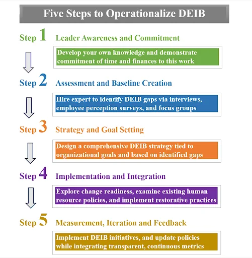 Transformational DEIB: A Strategic Framework for Organizational Growth