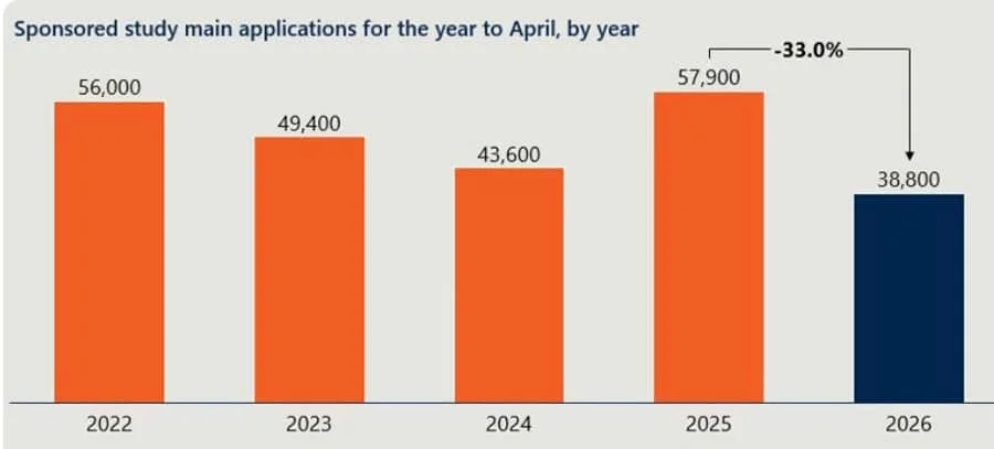 UK Higher Education Faces Declining International Enrolments Amid Stricter Compliance Measures