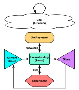 Bridging Learning Gaps and Emphasizing Meta-Learning for Organizational Growth